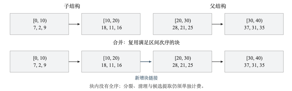 图 F05：分块候选集合的合法合并