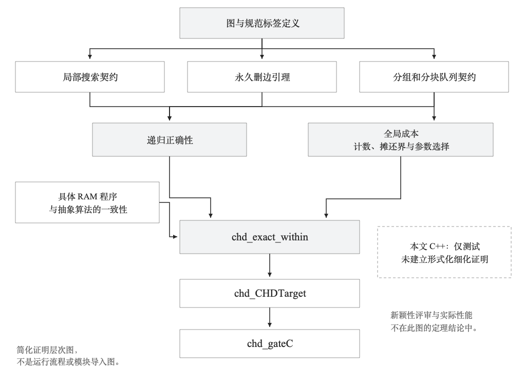 图 F06：C-HD 的形式化证明依赖关系
